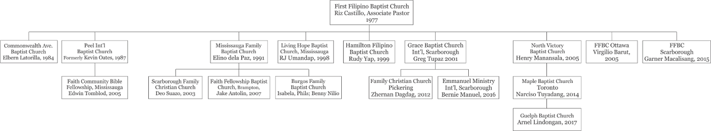 Church Plant Family Tree